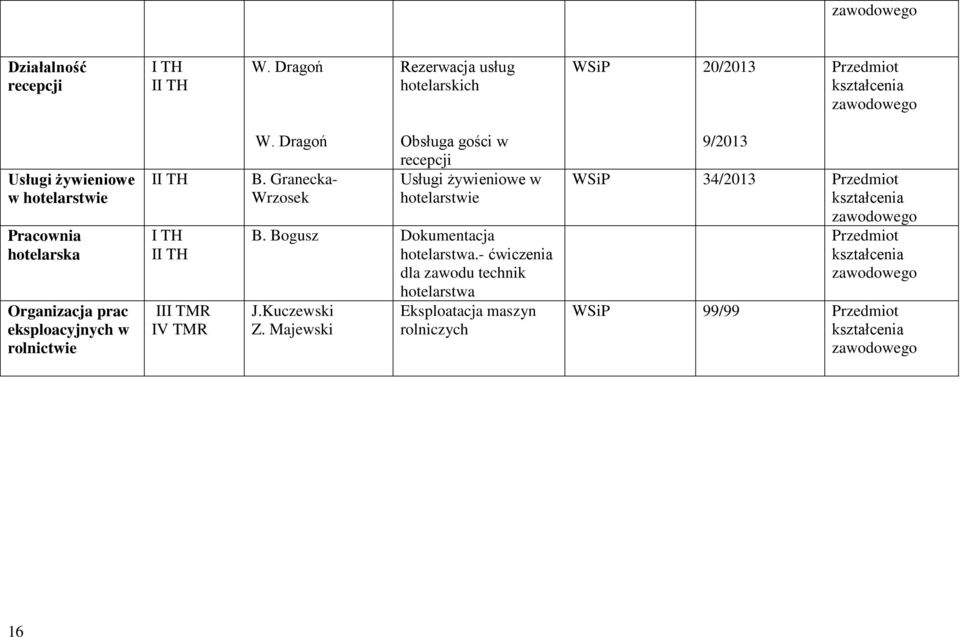 Organizacja prac eksploacyjnych w rolnictwie TH TH TH TMR V TMR W. Dragoń B.