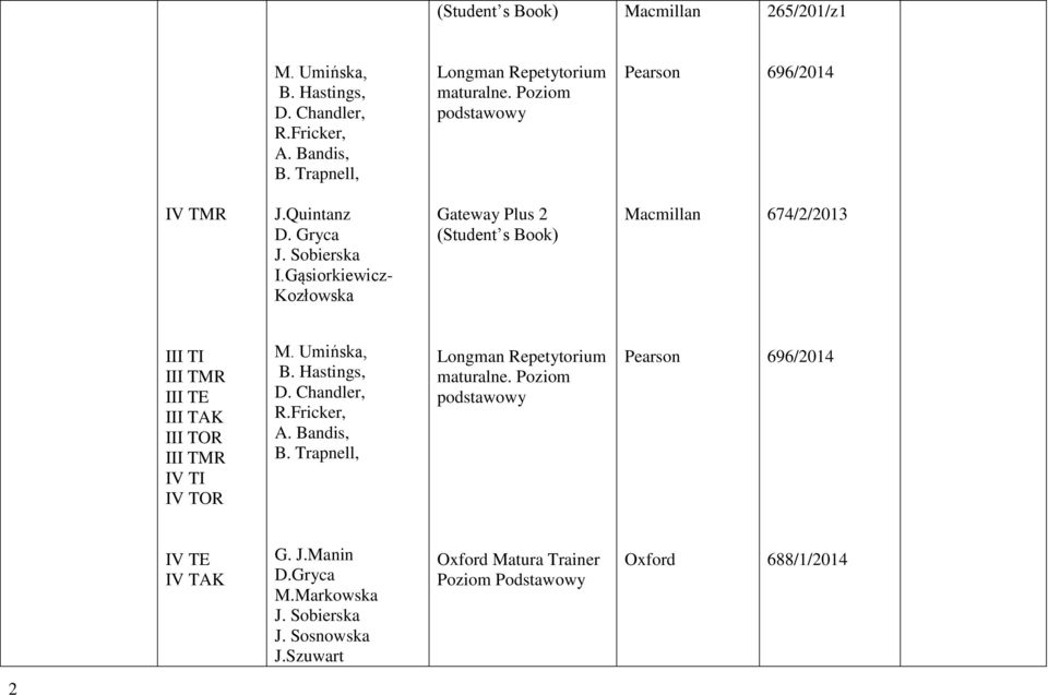 Gąsiorkiewicz- Kozłowska Gateway Plus 2 (Student s Book) Macmillan 674/2/2013 T TMR TE TAK TOR TMR V T V TOR M. Umińska, B. Hastings, D. Chandler, R.