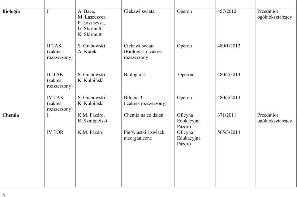 Kulpiński Biologia 2 480/2/3013 Chemia V TAK V TOR S. Grabowski K. Kulpiński K.M.