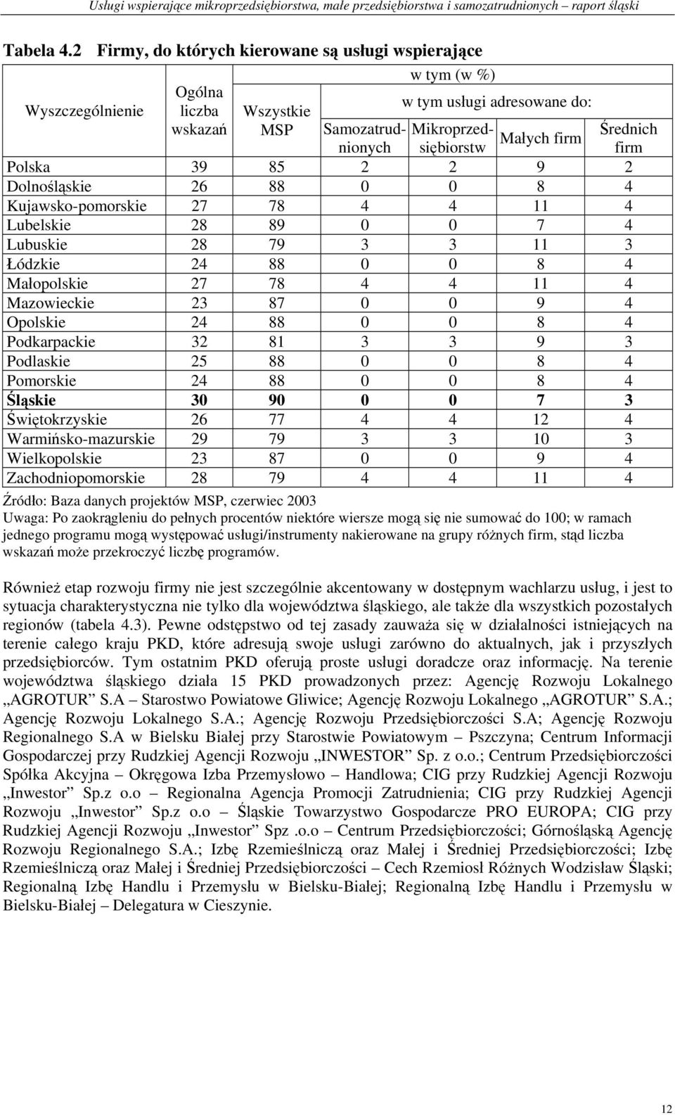 Polska 39 85 2 2 9 2 Dolnośląskie 26 88 0 0 8 4 Kujawsko-pomorskie 27 78 4 4 11 4 Lubelskie 28 89 0 0 7 4 Lubuskie 28 79 3 3 11 3 Łódzkie 24 88 0 0 8 4 Małopolskie 27 78 4 4 11 4 Mazowieckie 23 87 0