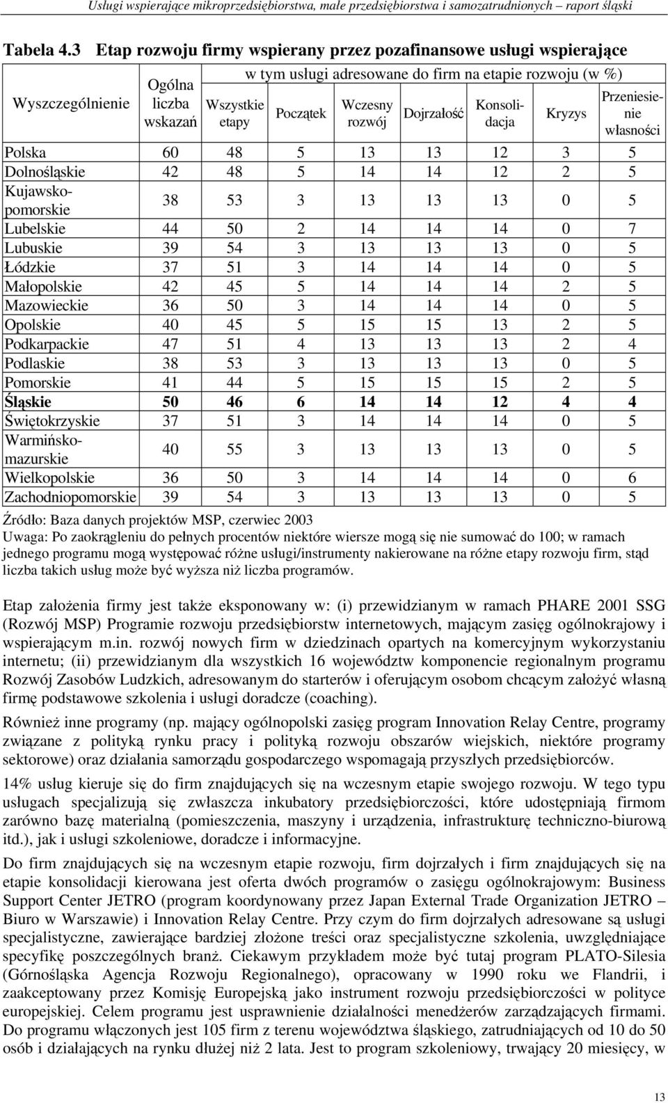 rozwój Dojrzałość Kryzys Konsolidacja Przeniesienie własności Polska 60 48 5 13 13 12 3 5 Dolnośląskie 42 48 5 14 14 12 2 5 Kujawskopomorskie 38 53 3 13 13 13 0 5 Lubelskie 44 50 2 14 14 14 0 7