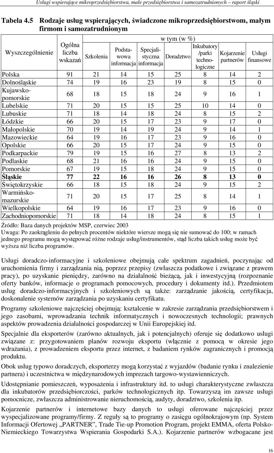 Doradztwo informacja Kojarzenie partnerów Usługi finansowe 68 18 15 18 24 9 16 1 71 20 15 17 25 8 14 1 Inkubatory /parki technologiczne Polska 91 21 14 15 25 8 14 2 Dolnośląskie 74 19 16 23 19 8 15 0