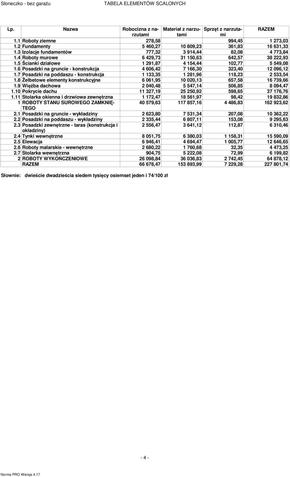 6 Posadzki na gruncie - konstrukcja 4 606,42 7 166,30 323,40 12 096,12 1.7 Posadzki na poddaszu - konstrukcja 1 133,35 1 281,96 118,23 2 533,54 1.