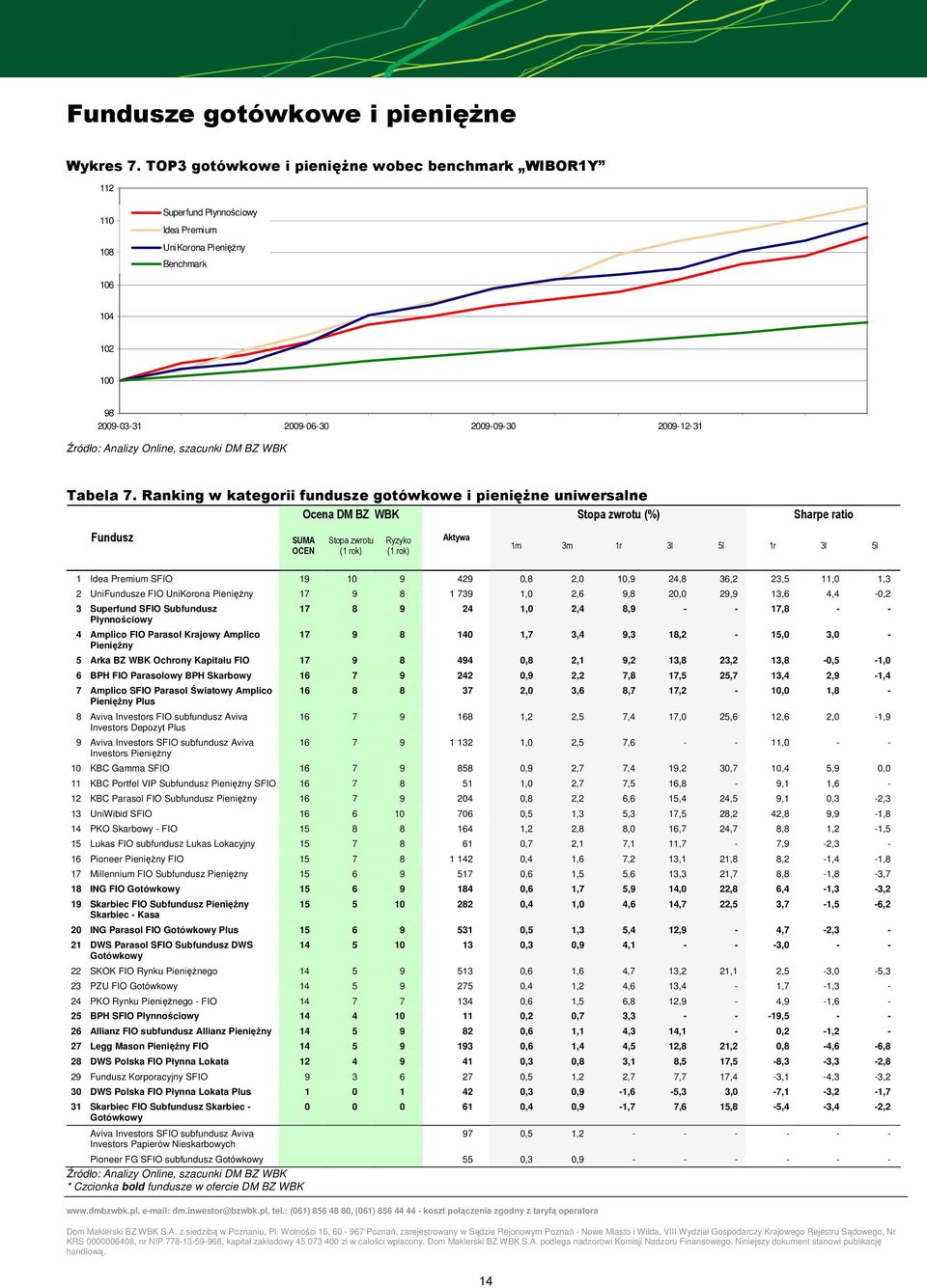 7. Ranking w kategorii fundusze gotówkowe i pienięŝne uniwersalne Ocena DM BZ WBK Stopa zwrotu (%) Sharpe ratio Fundusz SUMA OCEN Stopa zwrotu (1 rok) Ryzyko (1 rok) Aktywa 1m 3m 1r 3l 5l 1r 3l 5l 1