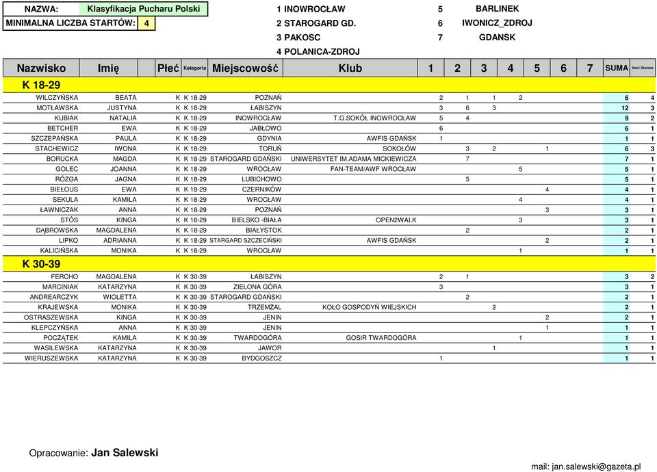 BYDGOSZCZ NAZWA: lasyfikacja Pucharu Polski 1 INOWROCŁAW 5 BARLINE INIALNA LICZBA STARTÓW: 4 2 STAROGARD GD.