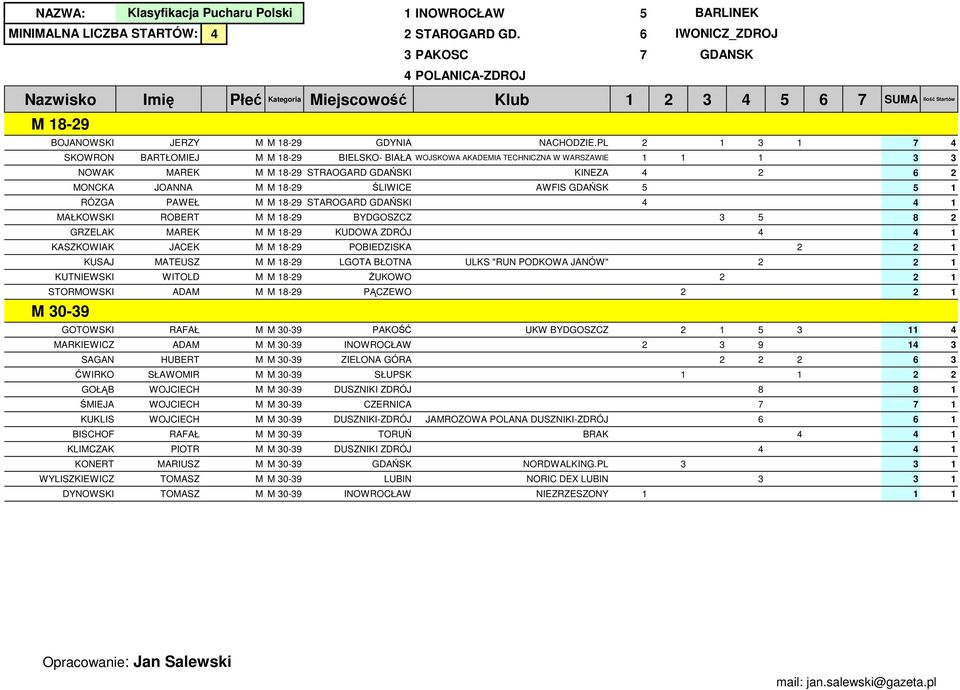 lasyfikacja Pucharu Polski 1 INOWROCŁAW 5 BARLINE INIALNA LICZBA STARTÓW: 4 2 STAROGARD GD.