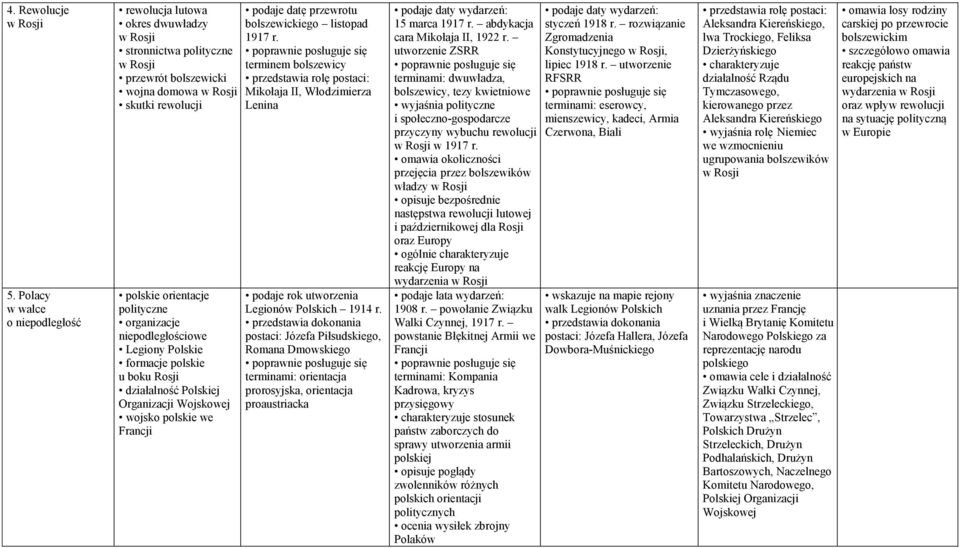 organizacje niepodległościowe Legiony Polskie formacje polskie u boku Rosji działalność Polskiej Organizacji Wojskowej wojsko polskie we Francji podaje datę przewrotu bolszewickiego listopad 1917 r.