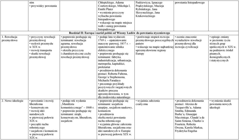 terminami: rewolucja agrarna, rewolucja przemysłowa określa przyczyny i charakterystyczne cechy rewolucji przemysłowej Chłopickiego, Adama Czartoryskiego, Mikołaja I, Emilii Plater wymienia przyczyny