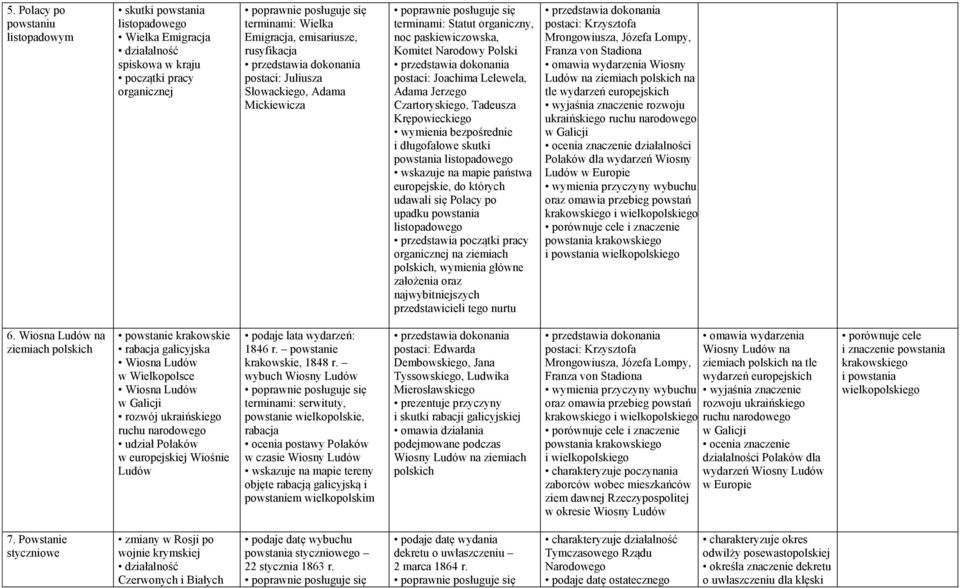 Krępowieckiego wymienia bezpośrednie i długofalowe skutki powstania listopadowego wskazuje na mapie państwa europejskie, do których udawali się Polacy po upadku powstania listopadowego przedstawia