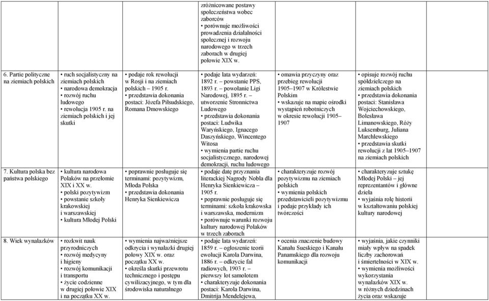 na ziemiach polskich i jej skutki kultura narodowa Polaków na przełomie XIX i XX w. polski pozytywizm powstanie szkoły krakowskiej i warszawskiej kultura Młodej Polski 8.