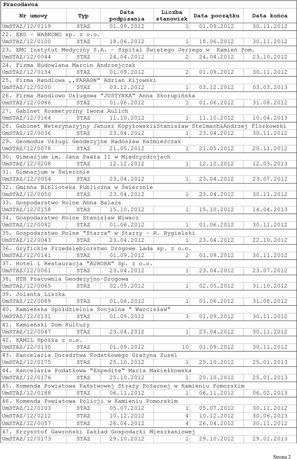 Firma Handlowa,,FARAON" Adrian Kijowski UmSTAZ/12/0200 STAZ 03.12.2012 1 03.12.2012 03.03.2013 26. Firma Handlowo Usługowa "JUSTYNKA" Anna Skorupińska UmSTAZ/12/0086 STAZ 01.06.2012 1 01.06.2012 31.