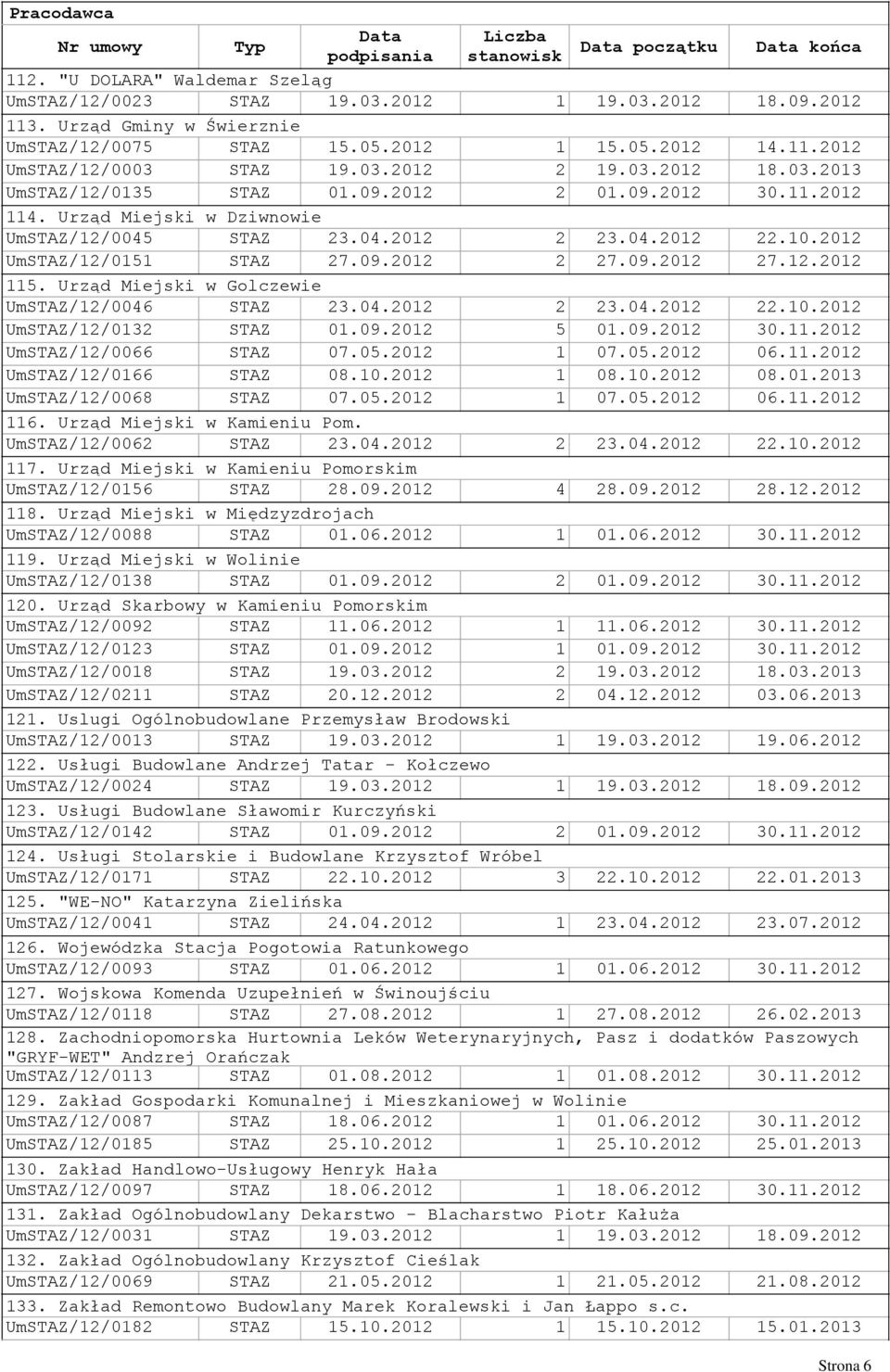 12.2012 115. Urząd Miejski w Golczewie UmSTAZ/12/0046 STAZ 23.04.2012 2 23.04.2012 22.10.2012 UmSTAZ/12/0132 STAZ 01.09.2012 5 01.09.2012 30.11.2012 UmSTAZ/12/0066 STAZ 07.05.2012 1 07.05.2012 06.11.2012 UmSTAZ/12/0166 STAZ 08.