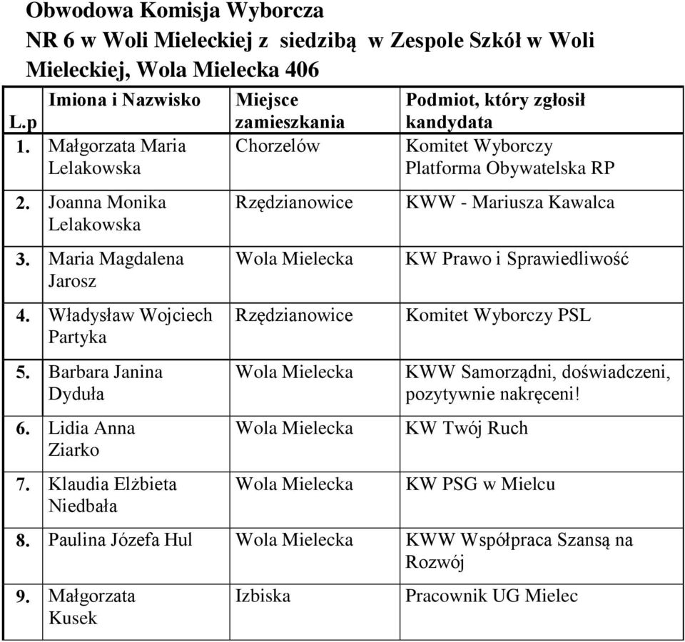 Władysław Wojciech Partyka 5. Barbara Janina Dyduła 6. Lidia Anna Ziarko 7.