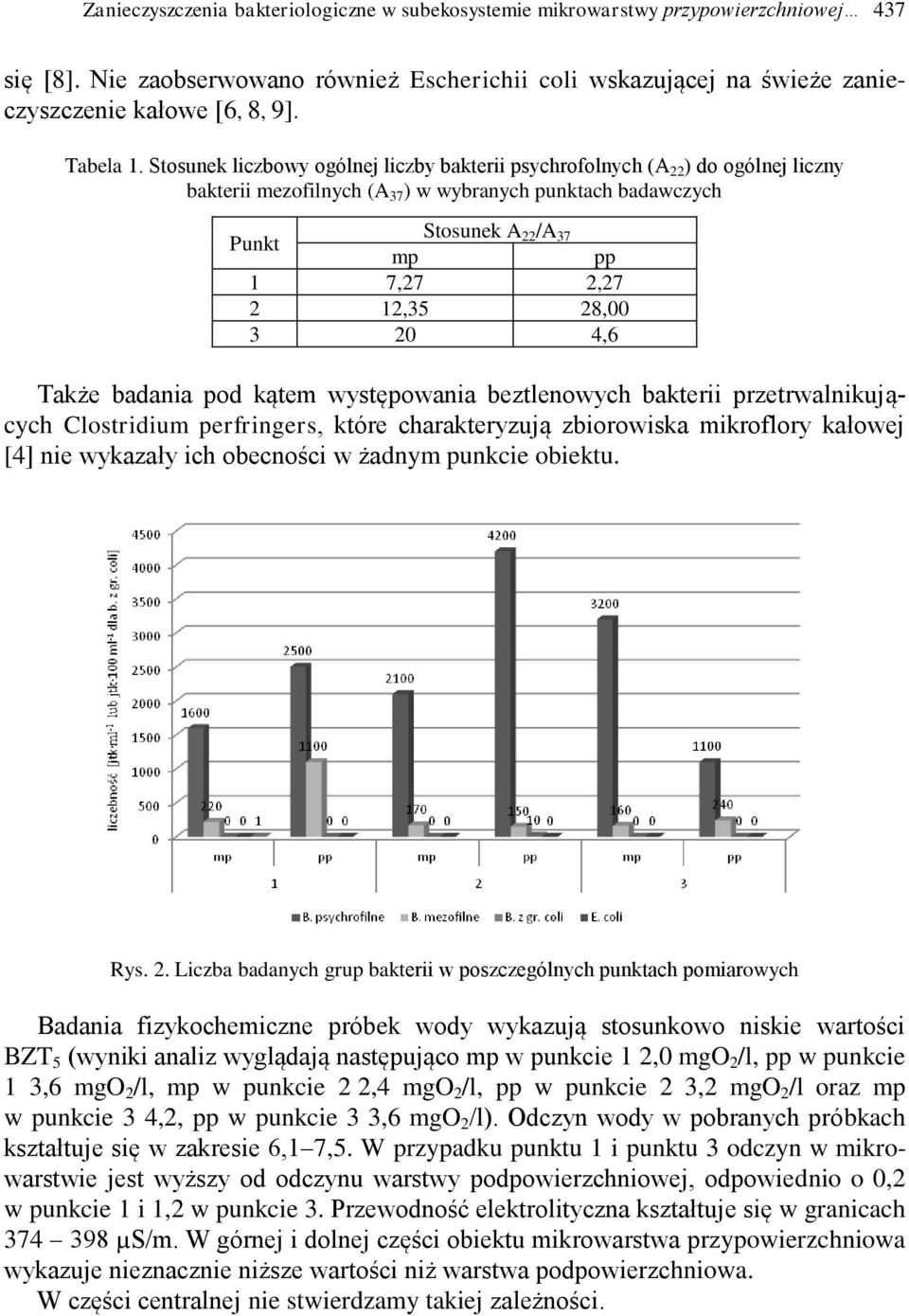 Stosunek liczbowy ogólnej liczby bakterii psychrofolnych (A 22 ) do ogólnej liczny bakterii mezofilnych (A 37 ) w wybranych punktach badawczych Punkt Stosunek A 22 /A 37 mp pp 1 7,27 2,27 2 12,35