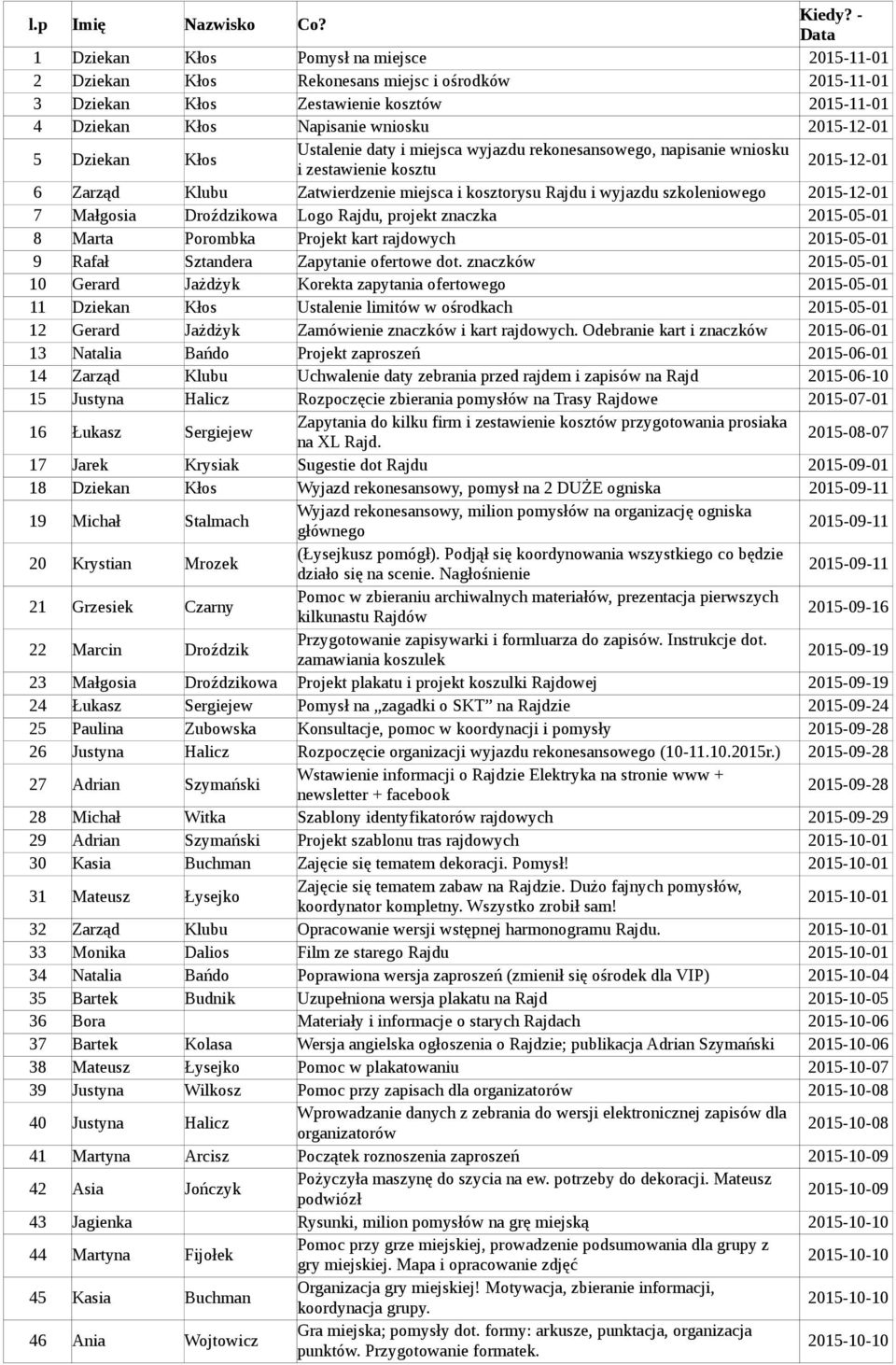 Dziekan Kłos Ustalenie daty i miejsca wyjazdu rekonesansowego, napisanie wniosku i zestawienie kosztu 2015-12-01 6 Zarząd Klubu Zatwierdzenie miejsca i kosztorysu Rajdu i wyjazdu szkoleniowego