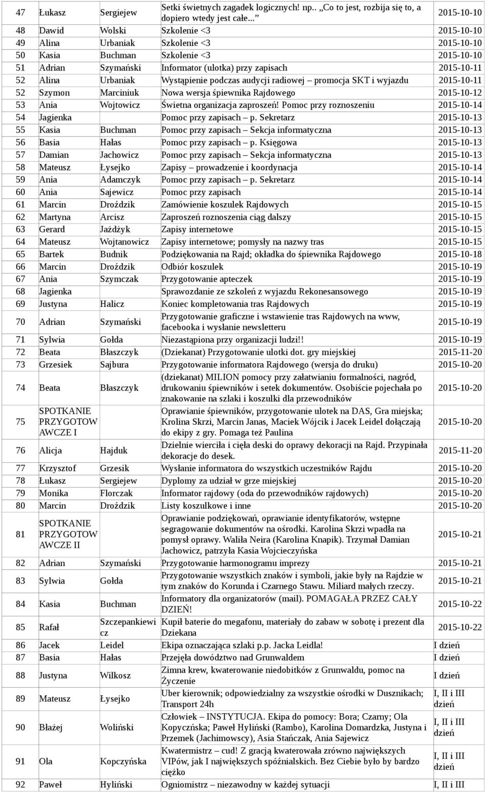 audycji radiowej promocja SKT i wyjazdu 2015-10-11 52 Szymon Marciniuk Nowa wersja śpiewnika Rajdowego 2015-10-12 53 Ania Wojtowicz Świetna organizacja zaproszeń!