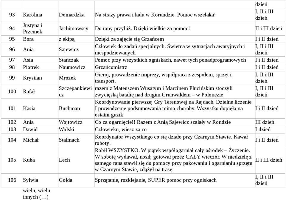 Świetna w sytuacjach awaryjnych i niespodziewanych 97 Asia Stańczak Pomoc przy wszystkich ogniskach, nawet tych ponadprogramowych I i II 98 Piotrek Naumowicz Grzańcomistrz I i II 99 Krystian Mrozek