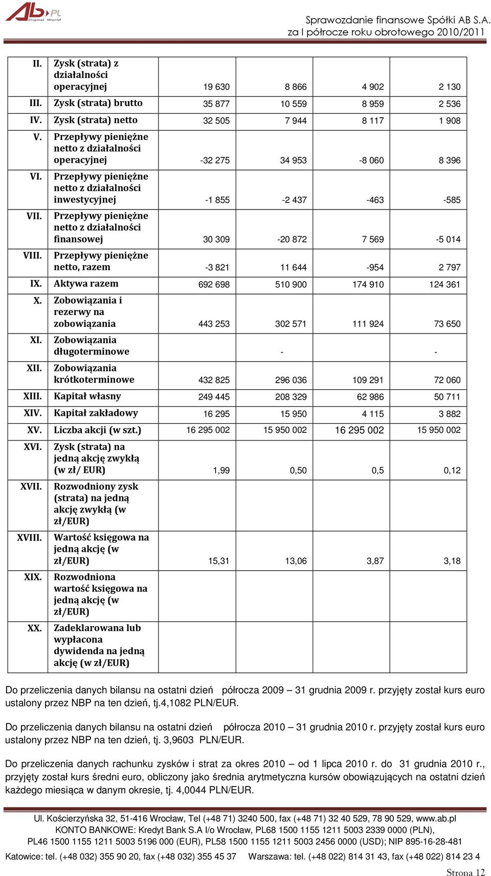 Przepływy pieniężne netto z działalności finansowej 30 309-20 872 7 569-5 014 VIII. Przepływy pieniężne netto, razem -3 821 11 644-954 2 797 IX. Aktywa razem 692 698 510 900 174 910 124 361 X.