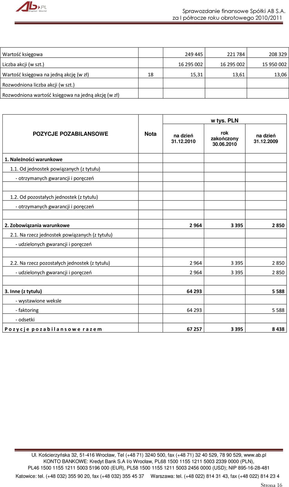 Od pozostałych jednostek (z tytułu) - otrzymanych gwarancji i poręczeń 2. Zobowiązania warunkowe 2 964 3 395 2 850 2.1. Na rzecz jednostek powiązanych (z tytułu) - udzielonych gwarancji i poręczeń 2.