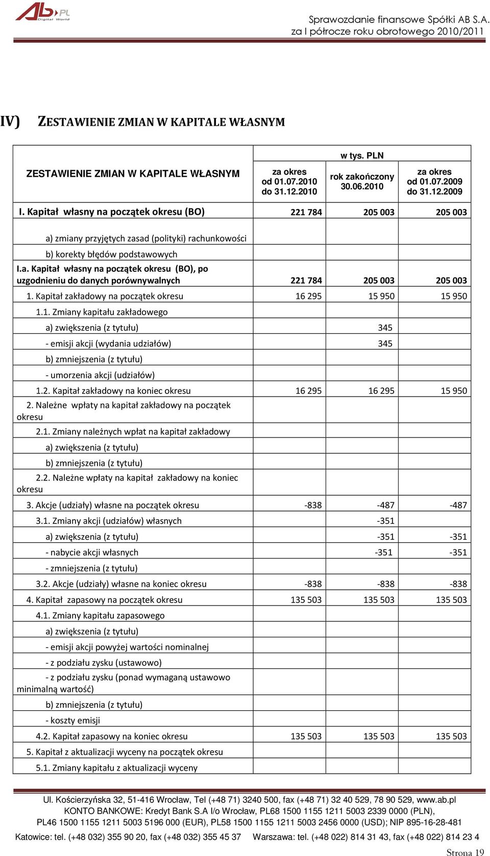 Kapitał zakładowy na początek okresu 16 295 15 950 15 950 1.1. Zmiany kapitału zakładowego a) zwiększenia (z tytułu) 345 - emisji akcji (wydania udziałów) 345 b) zmniejszenia (z tytułu) - umorzenia akcji (udziałów) 1.