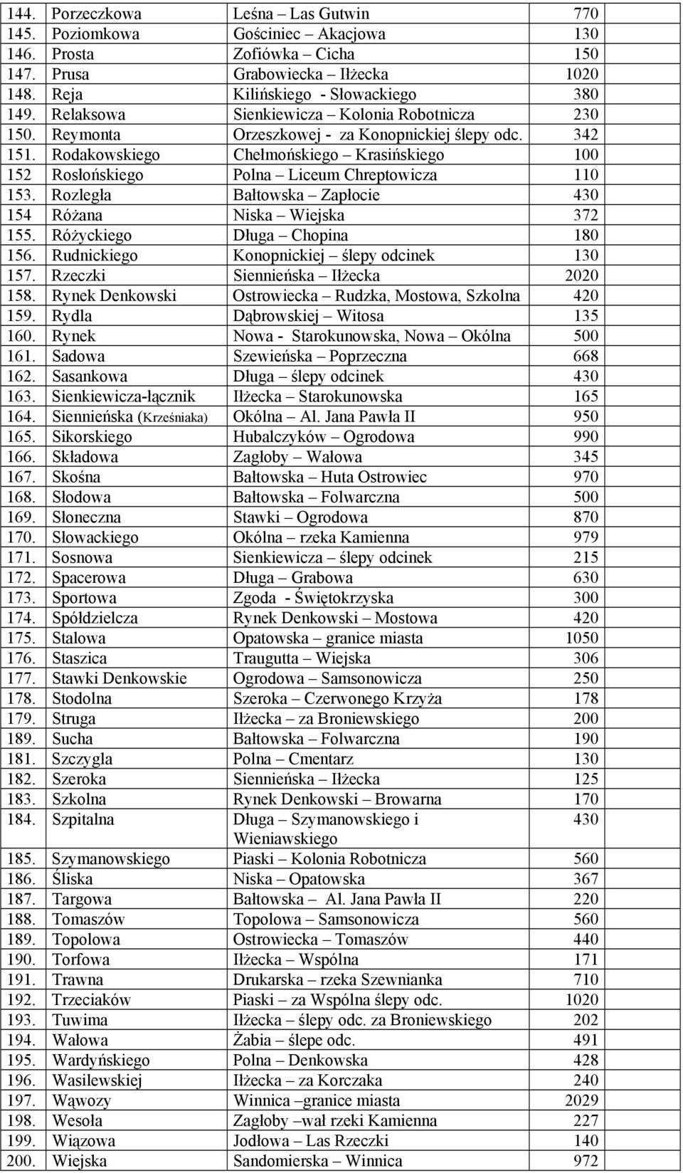 Rodakowskiego Chełmońskiego Krasińskiego 100 152 Rosłońskiego Polna Liceum Chreptowicza 110 153. Rozległa Bałtowska Zapłocie 430 154 Różana Niska Wiejska 372 155. Różyckiego Długa Chopina 180 156.