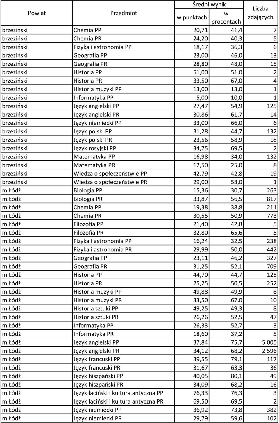 angielski PP 27,47 54,9 125 brzeziński Język angielski PR 30,86 61,7 14 brzeziński Język niemiecki PP 33,00 66,0 6 brzeziński Język polski PP 31,28 44,7 132 brzeziński Język polski PR 23,56 58,9 18