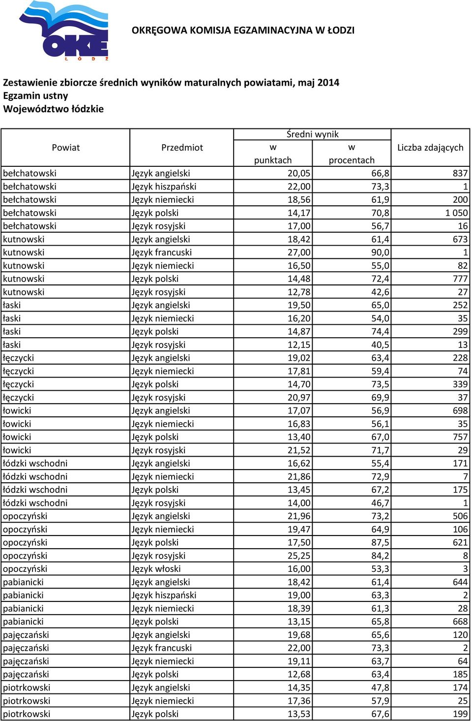 angielski 18,42 61,4 673 kutnoski Język francuski 27,00 90,0 1 kutnoski Język niemiecki 16,50 55,0 82 kutnoski Język polski 14,48 72,4 777 kutnoski Język rosyjski 12,78 42,6 27 łaski Język angielski