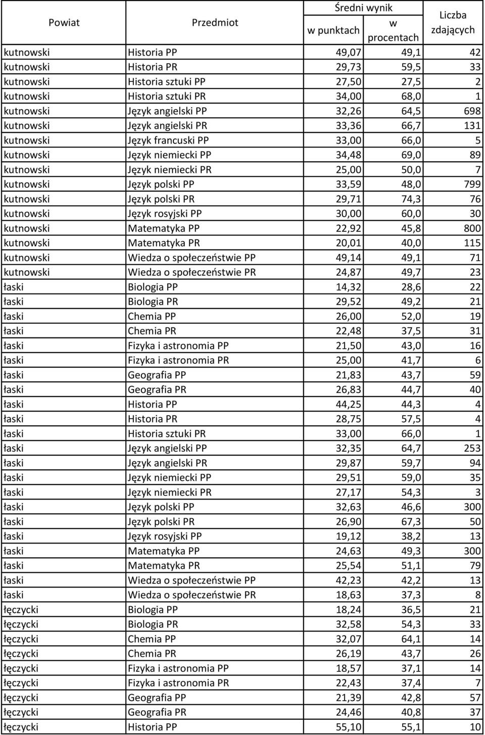 kutnoski Język polski PP 33,59 48,0 799 kutnoski Język polski PR 29,71 74,3 76 kutnoski Język rosyjski PP 30,00 60,0 30 kutnoski Matematyka PP 22,92 45,8 800 kutnoski Matematyka PR 20,01 40,0 115