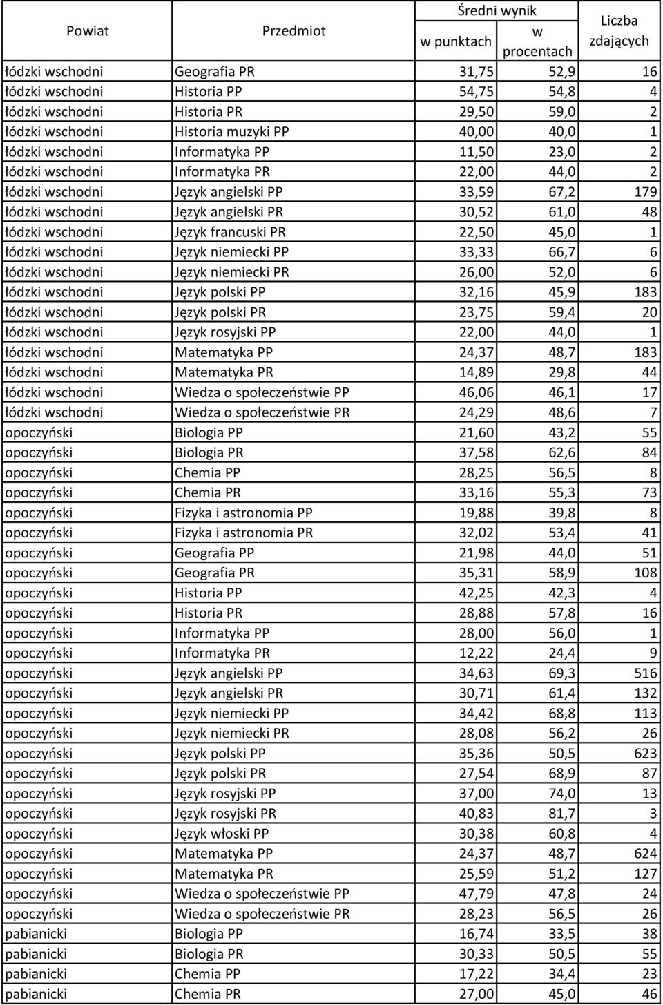 Język francuski PR 22,50 45,0 1 łódzki schodni Język niemiecki PP 33,33 66,7 6 łódzki schodni Język niemiecki PR 26,00 52,0 6 łódzki schodni Język polski PP 32,16 45,9 183 łódzki schodni Język polski