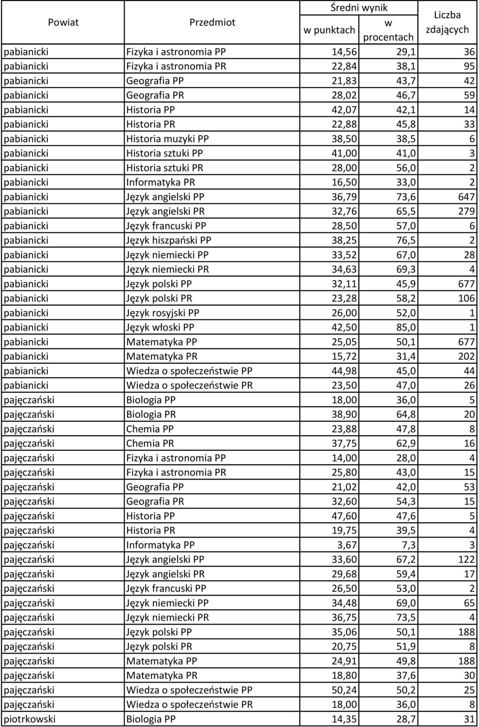 56,0 2 pabianicki Informatyka PR 16,50 33,0 2 pabianicki Język angielski PP 36,79 73,6 647 pabianicki Język angielski PR 32,76 65,5 279 pabianicki Język francuski PP 28,50 57,0 6 pabianicki Język