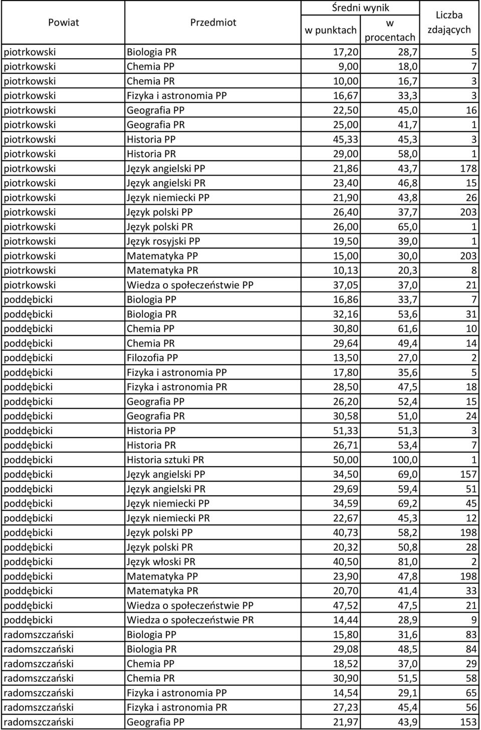 PR 23,40 46,8 15 piotrkoski Język niemiecki PP 21,90 43,8 26 piotrkoski Język polski PP 26,40 37,7 203 piotrkoski Język polski PR 26,00 65,0 1 piotrkoski Język rosyjski PP 19,50 39,0 1 piotrkoski