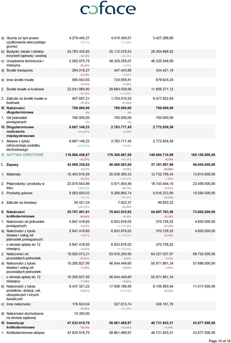 421,19-34,29% +3,00% e) Inne środki trwałe 585.943,93 724.656,81 879.624,24-19,14% -17,62% 2. Środki trwałe w budowie 22.041.989,80 28.684.038,66 11.809.271,12-23,16% +142,89% 3.