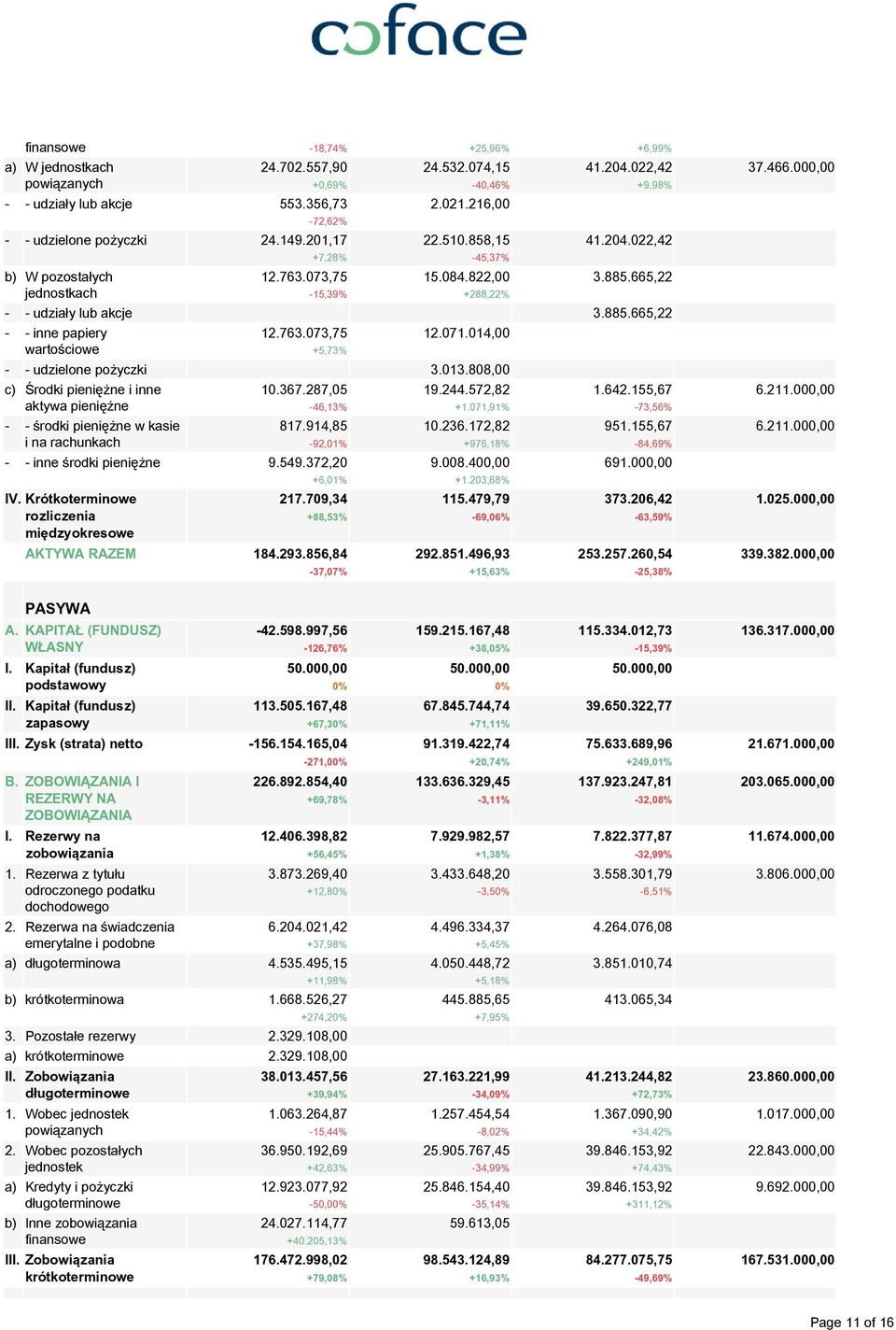 022,42 +9,98% 41.204.022,42 3.885.665,22 - - udziały lub akcje 3.885.665,22 - - inne papiery wartościowe 12.763.073,75 +5,73% 12.071.014,00 - - udzielone pożyczki 3.013.