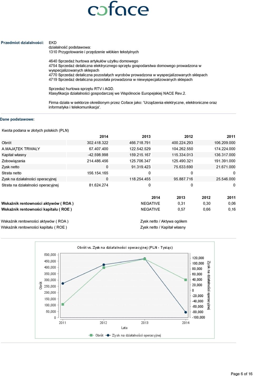 niewyspecjalizowanych sklepach Sprzedaż hurtowa sprzętu RTV i AGD. Klasyfikacja działalności gospodarczej we Wspólnocie Europejskiej NACE Rev.2.