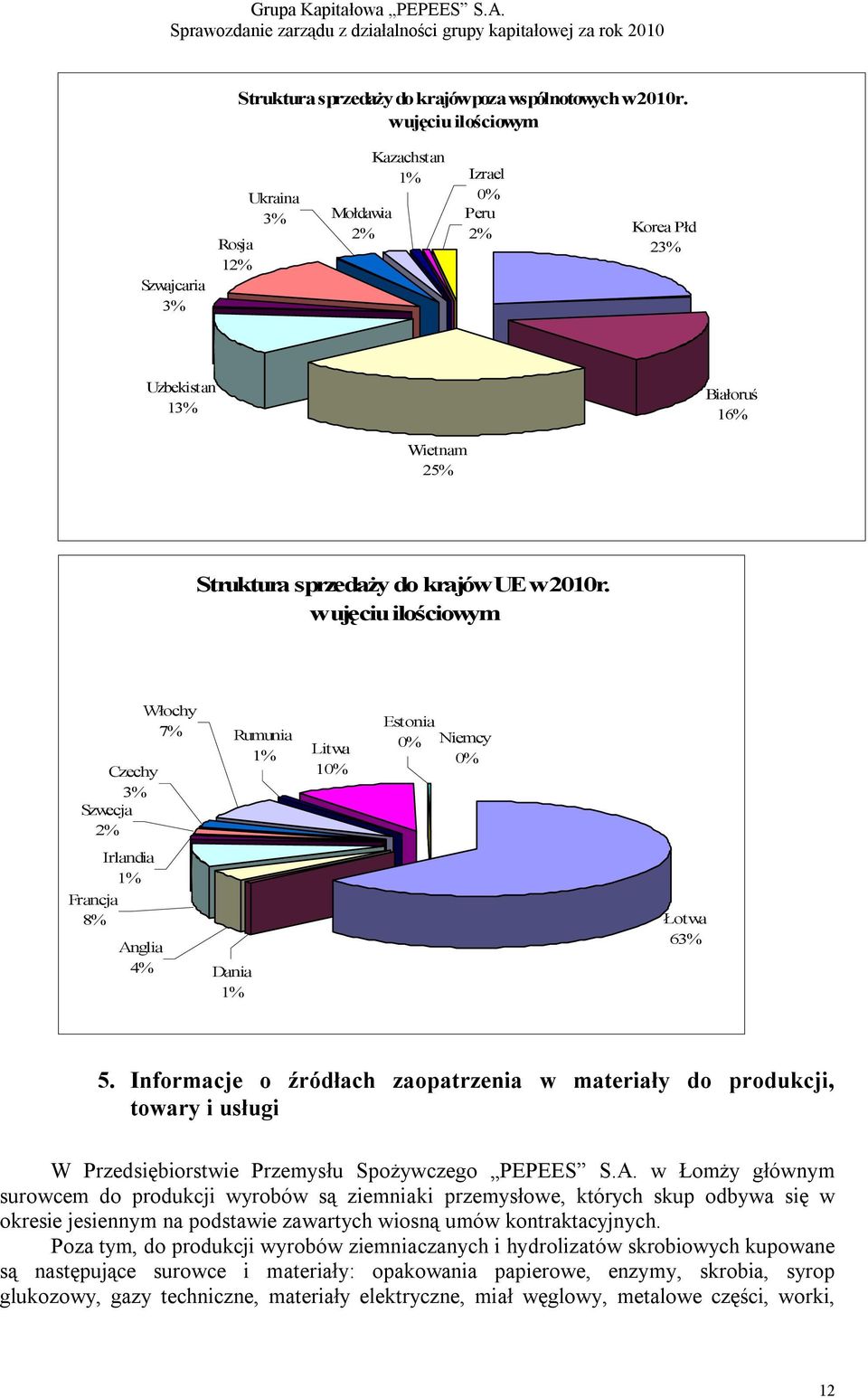 w ujęciu ilościowym Czechy 3% Szwecja 2% Włochy 7% Rumunia 1% Litwa 10% Estonia 0% Niemcy 0% Irlandia 1% Francja 8% Anglia 4% Dania 1% Łotwa 63% 5.