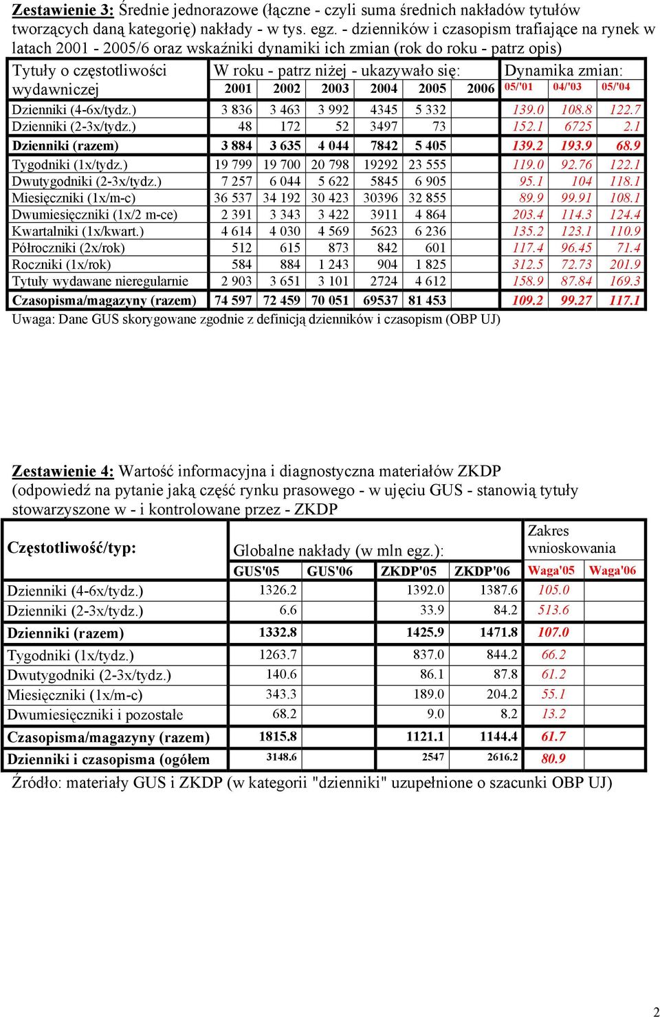 zmian: wydawniczej 2001 2002 2003 2004 05/'01 04/'03 05/'04 Dzienniki (4-6x/tydz.) 3 836 3 463 3 992 4345 5 332 139.0 108.8 122.7 Dzienniki (2-3x/tydz.) 48 172 52 3497 73 152.1 6725 2.