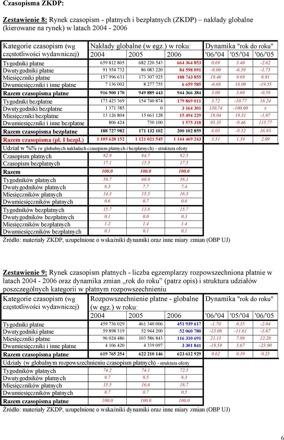 62 Dwutygodniki płatne 91 954 732 86 083 220 84 598 091-8.00-6.39-1.73 Miesięczniki płatne 157 996 631 173 307 925 188 743 855 19.46 9.69 8.