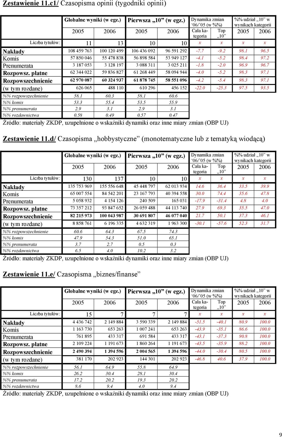 2 Prenumerata 3 187 053 3 128 197 3 088 311 3 025 211-1.8-2.0 96.9 96.7 Rozpowsz. płatne 62 344 022 59 836 827 61 268 449 58 094 944-4.0-5.2 98.3 97.