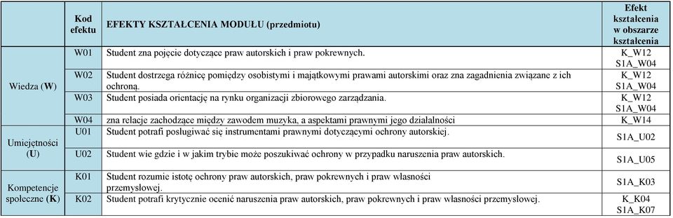 K_W12 S1A_W04 W03 Student posiada orientację na rynku organizacji zbiorowego zarządzania.