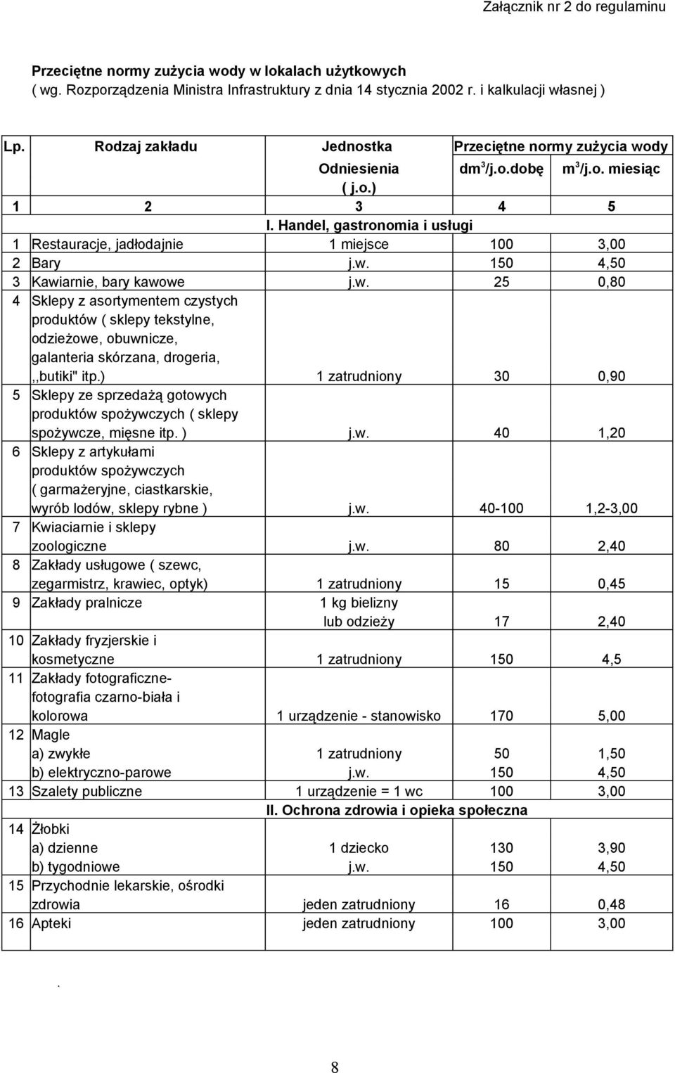 Handel, gastronomia i usługi 1 Restauracje, jadłodajnie 1 miejsce 100 3,00 2 Bary j.w.