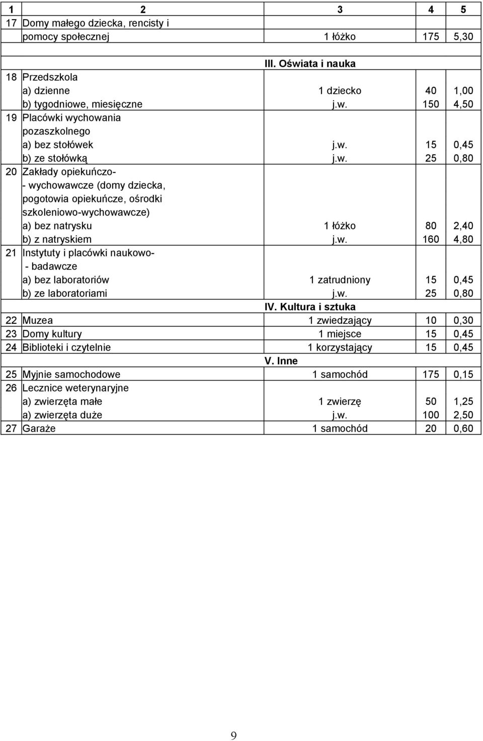 w. 25 0,80 IV. Kultura i sztuka 22 Muzea 1 zwiedzający 10 0,30 23 Domy kultury 1 miejsce 15 0,45 24 Biblioteki i czytelnie 1 korzystający 15 0,45 V.