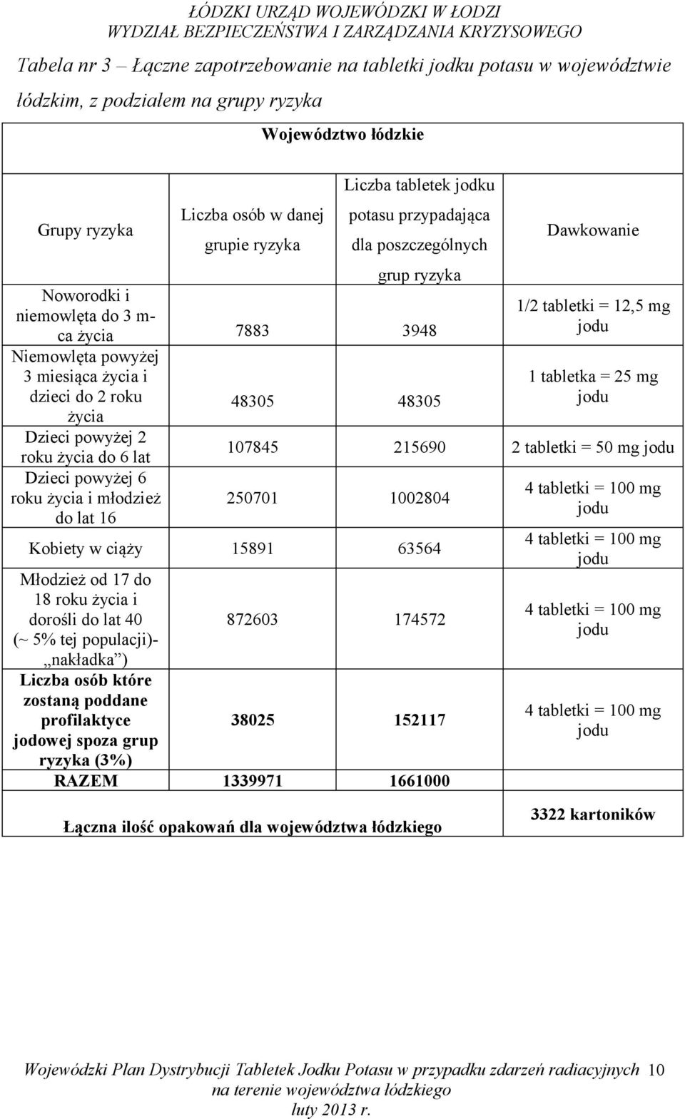 48305 107845 215690 2 tabletki = 50 mg 250701 1002804 Kobiety w ciąży 15891 63564 18 roku i 872603 174572 Liczba osób które zostaną