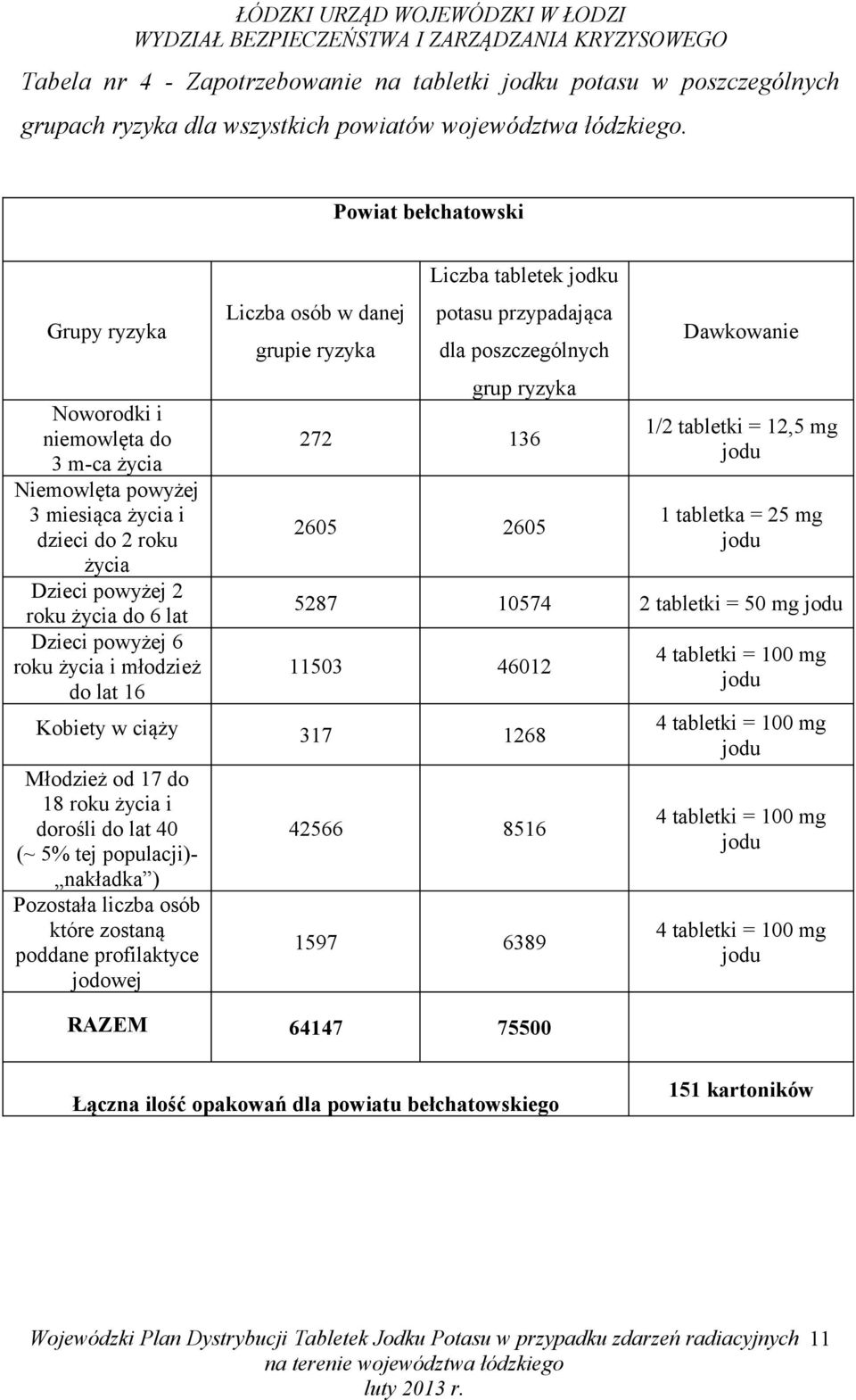 Powiat bełchatowski 3 m-ca 3 miesiąca i roku do 6 lat roku i młodzież Liczba osób w danej grupie ryzyka potasu