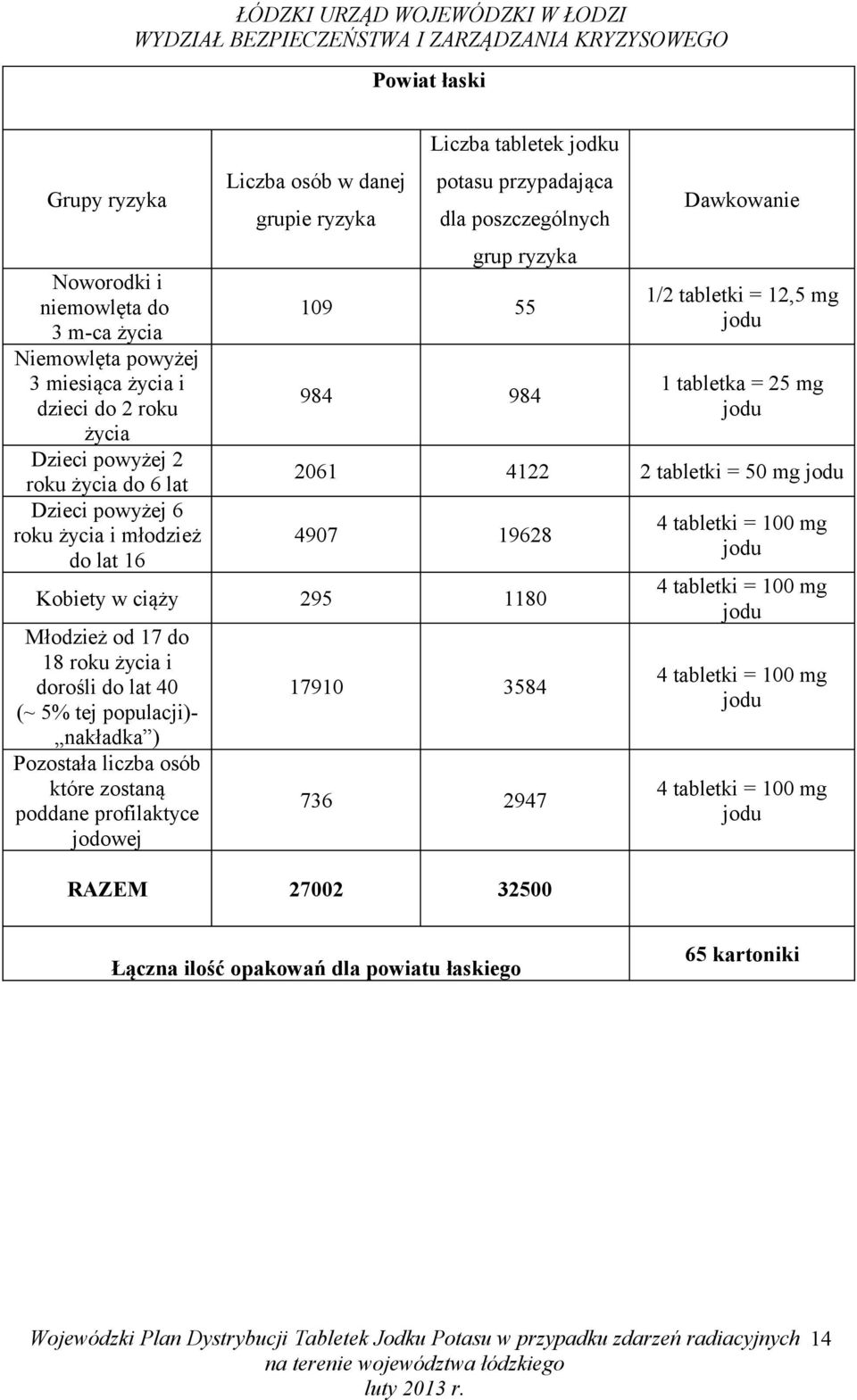 4122 2 tabletki = 50 mg 4907 19628 Kobiety w ciąży 295 1180 18 roku i 17910 3584