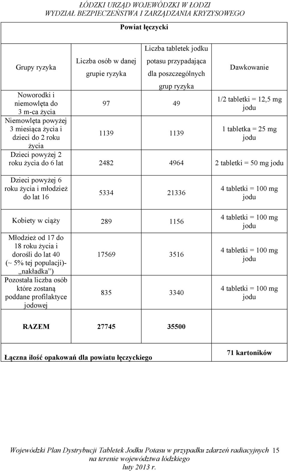 = 50 mg roku i młodzież 5334 21336 Kobiety w ciąży 289 1156 18 roku i 17569 3516