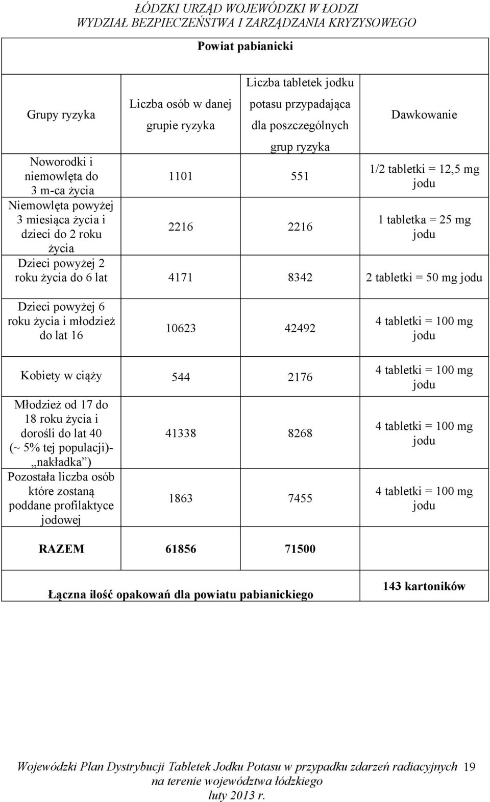 tabletki = 50 mg roku i młodzież 10623 42492 Kobiety w ciąży 544 2176 18 roku i