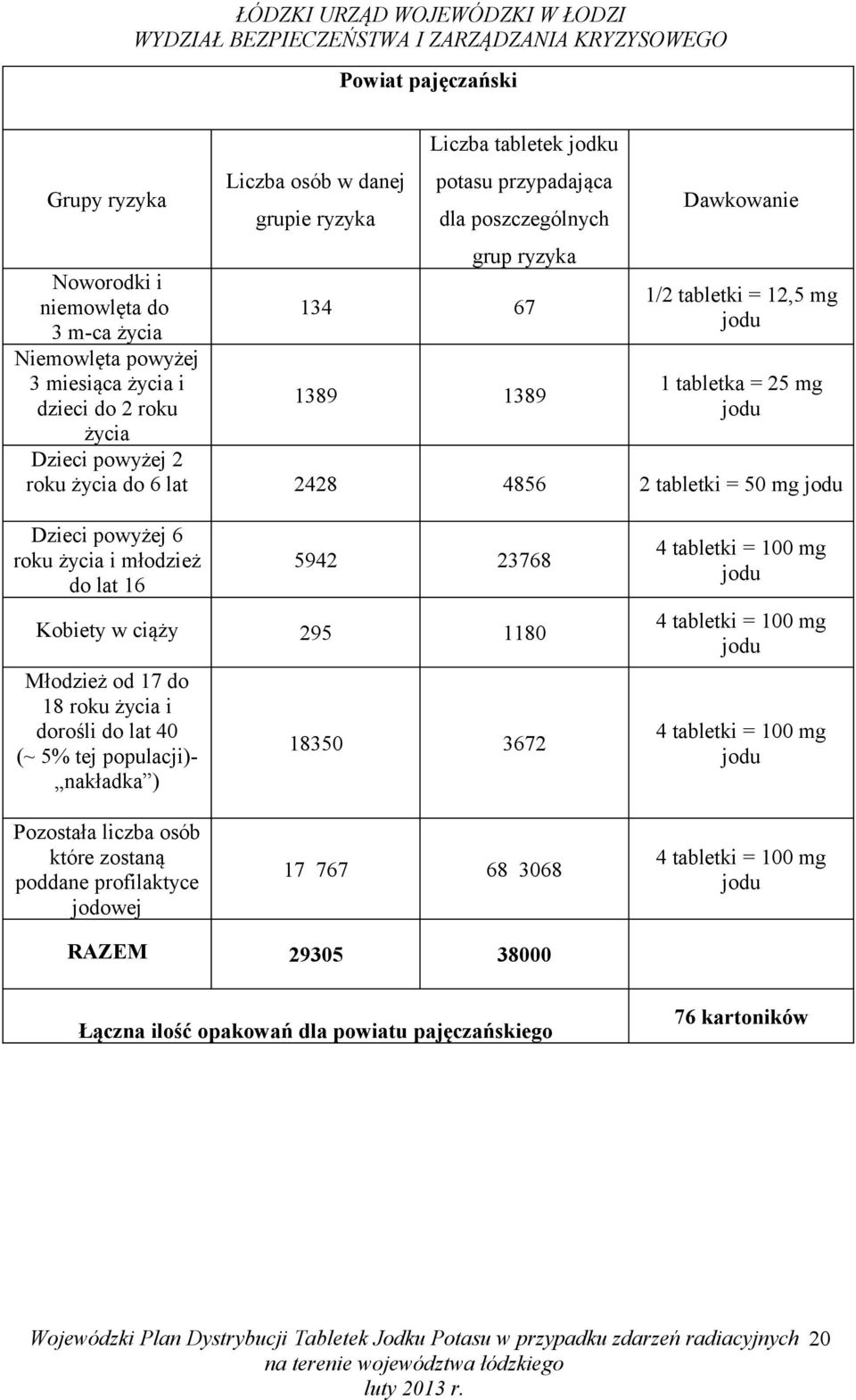 50 mg roku i młodzież 5942 23768 Kobiety w ciąży 295 1180 18 roku i 18350 3672 17 767