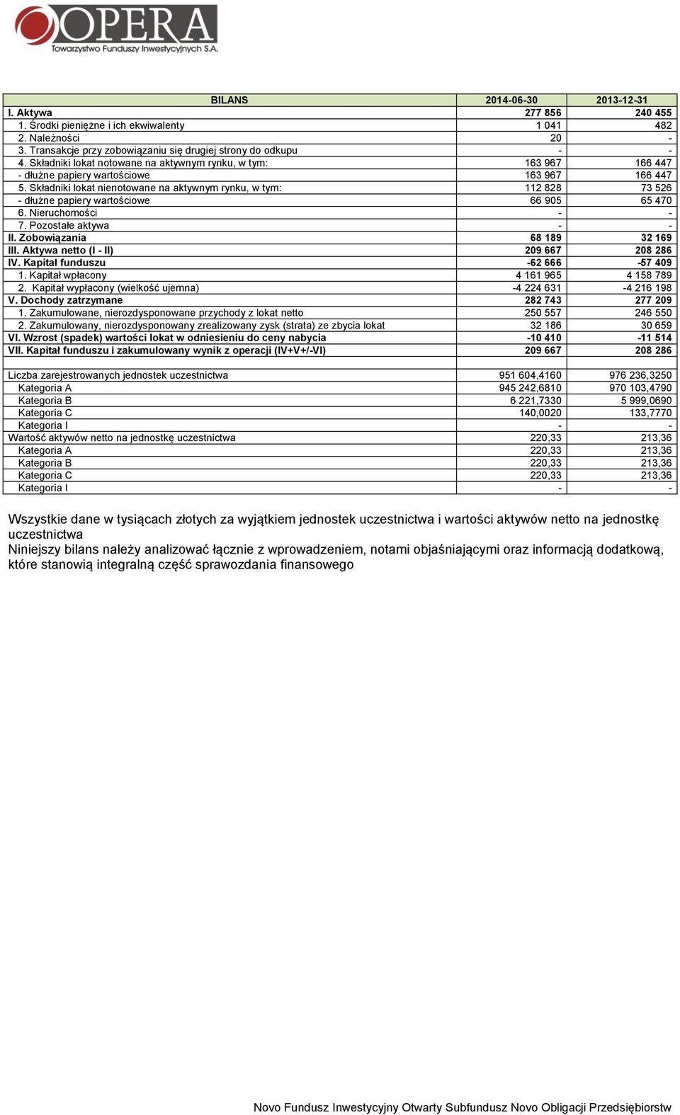 Nieruchomości - - 7. Pozostałe aktywa - - II. Zobowiązania 68 189 32 169 III. Aktywa netto (I - II) 209 667 208 286 IV. Kapitał funduszu -62 666-57 409 1. Kapitał wpłacony 4 161 965 4 158 789 2.