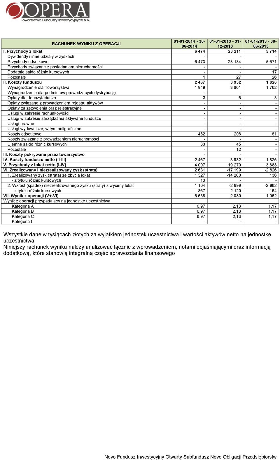 kursowych - - 17 Pozostałe 1 27 26 II.