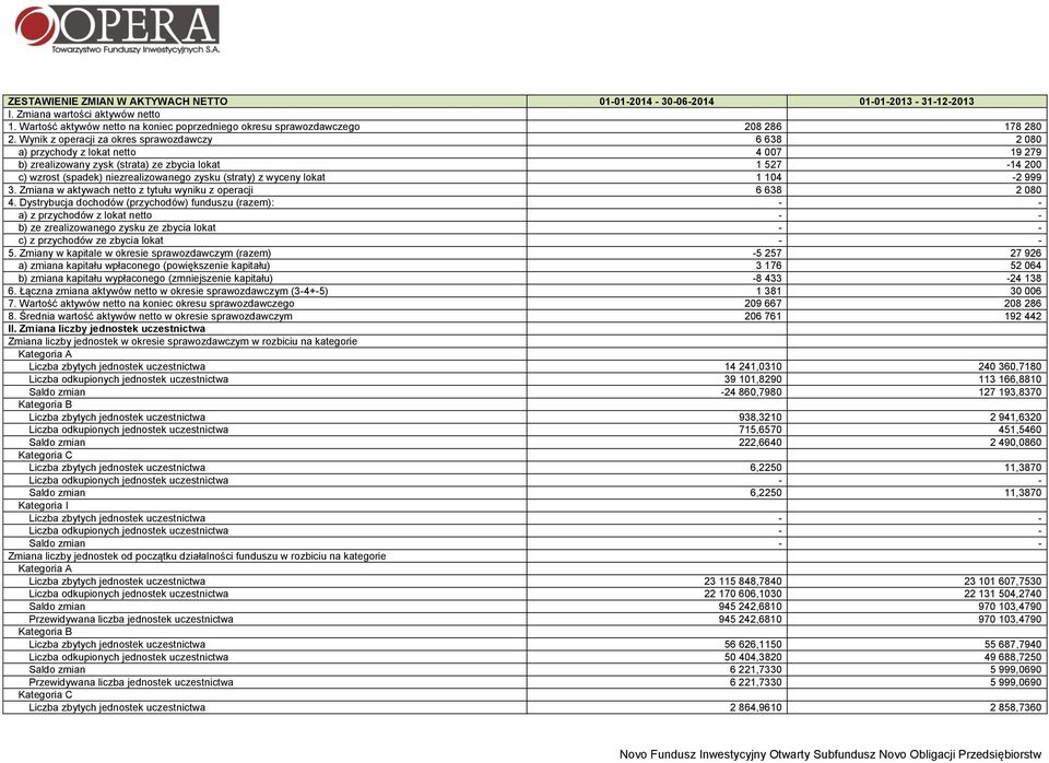 Wynik z operacji za okres sprawozdawczy 6 638 2 080 a) przychody z lokat netto 4 007 19 279 b) zrealizowany zysk (strata) ze zbycia lokat 1 527-14 200 c) wzrost (spadek) niezrealizowanego zysku